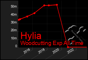 Total Graph of Hylia
