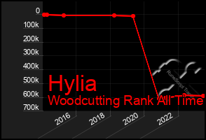 Total Graph of Hylia