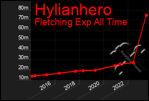 Total Graph of Hylianhero