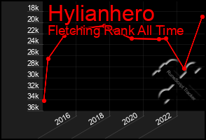 Total Graph of Hylianhero