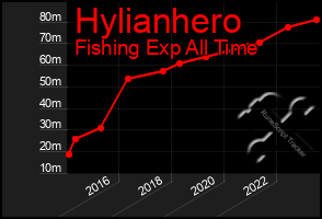 Total Graph of Hylianhero