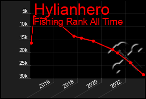 Total Graph of Hylianhero