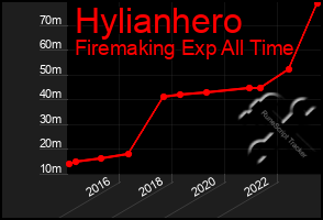 Total Graph of Hylianhero