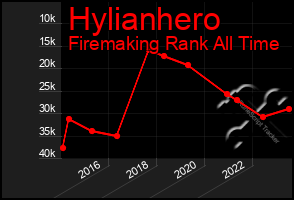 Total Graph of Hylianhero