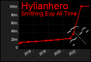 Total Graph of Hylianhero