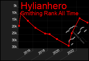 Total Graph of Hylianhero