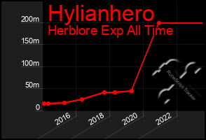 Total Graph of Hylianhero