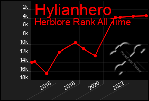 Total Graph of Hylianhero