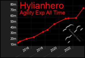 Total Graph of Hylianhero