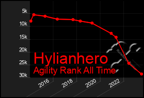 Total Graph of Hylianhero