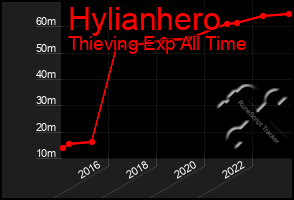 Total Graph of Hylianhero