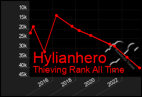 Total Graph of Hylianhero