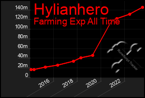 Total Graph of Hylianhero