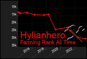 Total Graph of Hylianhero