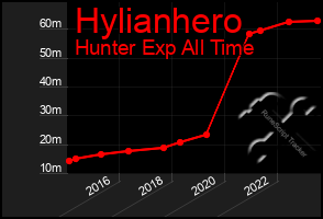 Total Graph of Hylianhero