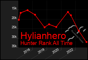 Total Graph of Hylianhero