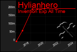 Total Graph of Hylianhero