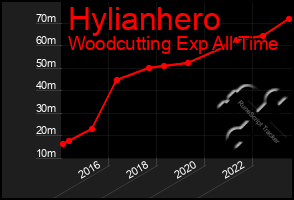 Total Graph of Hylianhero