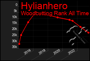 Total Graph of Hylianhero