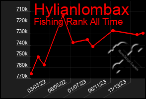 Total Graph of Hylianlombax