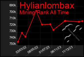 Total Graph of Hylianlombax