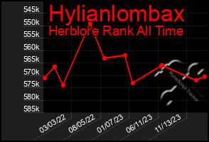 Total Graph of Hylianlombax