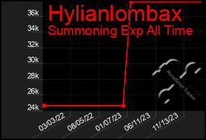 Total Graph of Hylianlombax