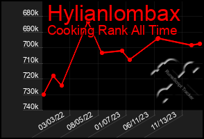 Total Graph of Hylianlombax