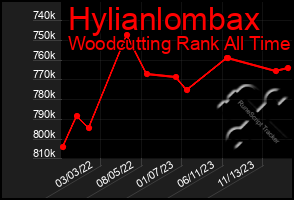 Total Graph of Hylianlombax