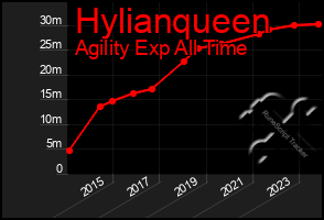 Total Graph of Hylianqueen