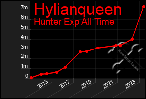Total Graph of Hylianqueen