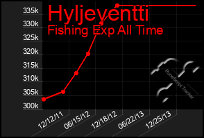 Total Graph of Hyljeventti