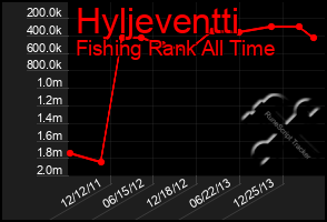 Total Graph of Hyljeventti