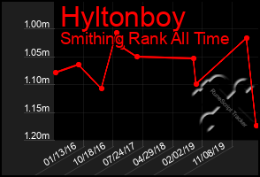 Total Graph of Hyltonboy