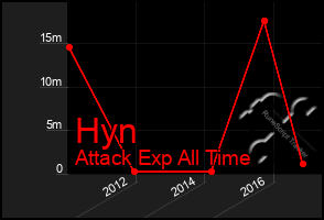 Total Graph of Hyn