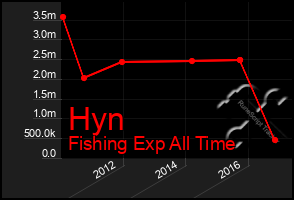 Total Graph of Hyn