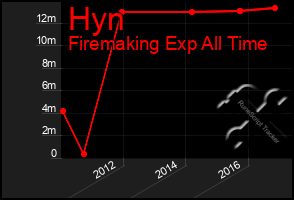 Total Graph of Hyn