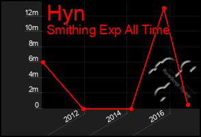 Total Graph of Hyn