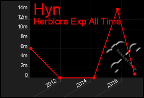 Total Graph of Hyn