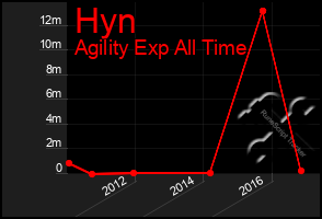 Total Graph of Hyn