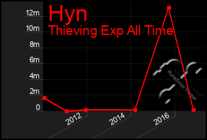 Total Graph of Hyn