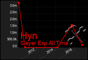 Total Graph of Hyn