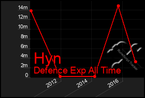 Total Graph of Hyn