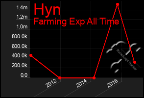 Total Graph of Hyn