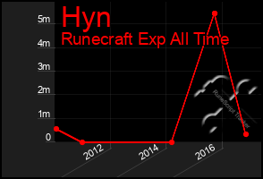 Total Graph of Hyn