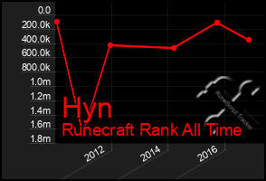 Total Graph of Hyn