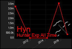 Total Graph of Hyn