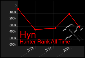 Total Graph of Hyn