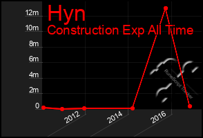 Total Graph of Hyn