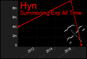 Total Graph of Hyn